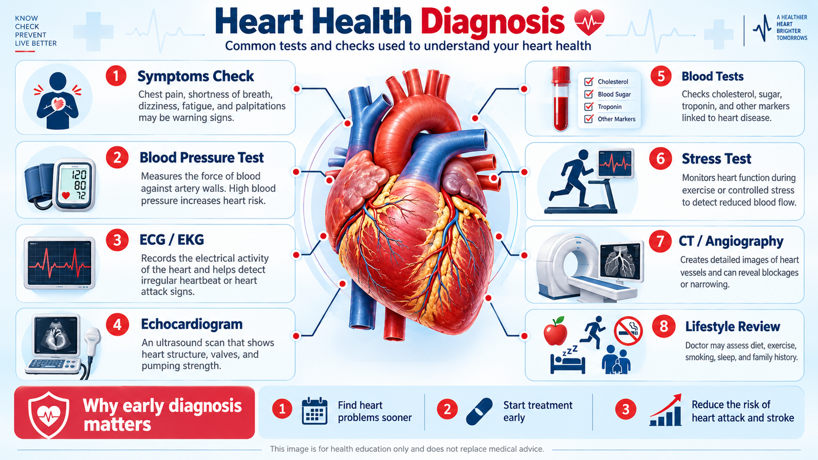 Cardiac diagnostic testing